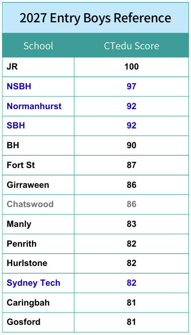 2027 entry boys reference scores by selective school