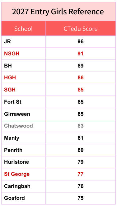 2027 entry girls reference scores by selective school